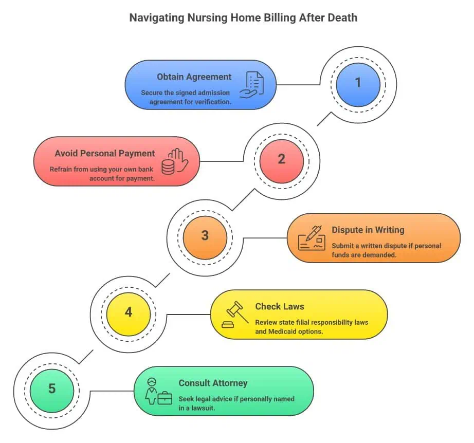 Five steps to take when a nursing home bills you after your parent's death - infographic