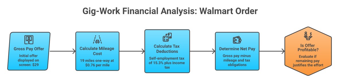 Flowchart showing gig-work math: a $29 gross pay offer, minus mileage cost of 19 miles at 76 cents per mile ($14.44), minus self-employment and income tax, to determine actual net take-home pay