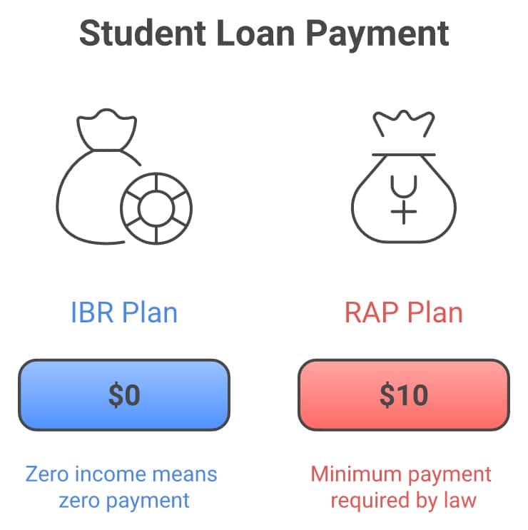 RAP zero income $10 minimum payment vs old $0 floor - myth vs truth infographic