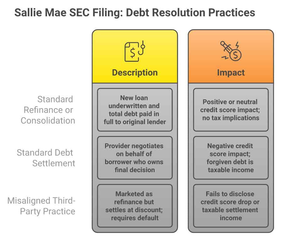 Comparison graphic: a standard refinance pays off the original lender in full with a new loan and is positive or neutral for credit, versus a legitimate debt settlement that discloses fees and credit impact upfront, versus the misaligned third-party pattern Sallie Mae described to the SEC — marketed as a refinance, but actually pushing the borrower into default before negotiating a discounted payoff, without disclosing the credit score damage or the taxable 1099-C income that follows.