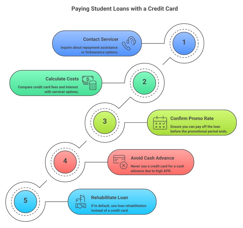 Five questions to ask before paying a student loan with a credit card - infographic