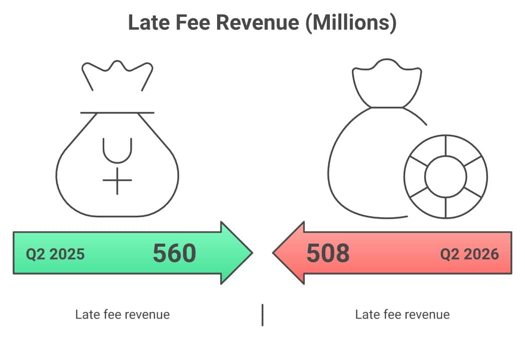 Chart comparing Synchrony Financial's Q2 2026 figures to Q2 2025: late fee and other loan fee revenue fell from $560 million to $508 million, over-30-day delinquency rate fell from 4.18% to 4.16%, the net charge-off rate fell from 5.70% to 5.43%, and the allowance coverage ratio fell from 10.59% to 10.09%.