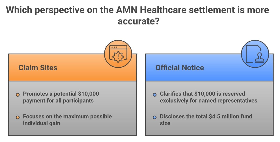 Infographic comparing what claim-aggregator sites promote about the AMN Healthcare settlement — a potential $10,000 payment for all participants, and the maximum possible individual gain — against what the official notice actually says: that $10,000 is reserved exclusively for named class representatives, and that the total fund is $4.5 million