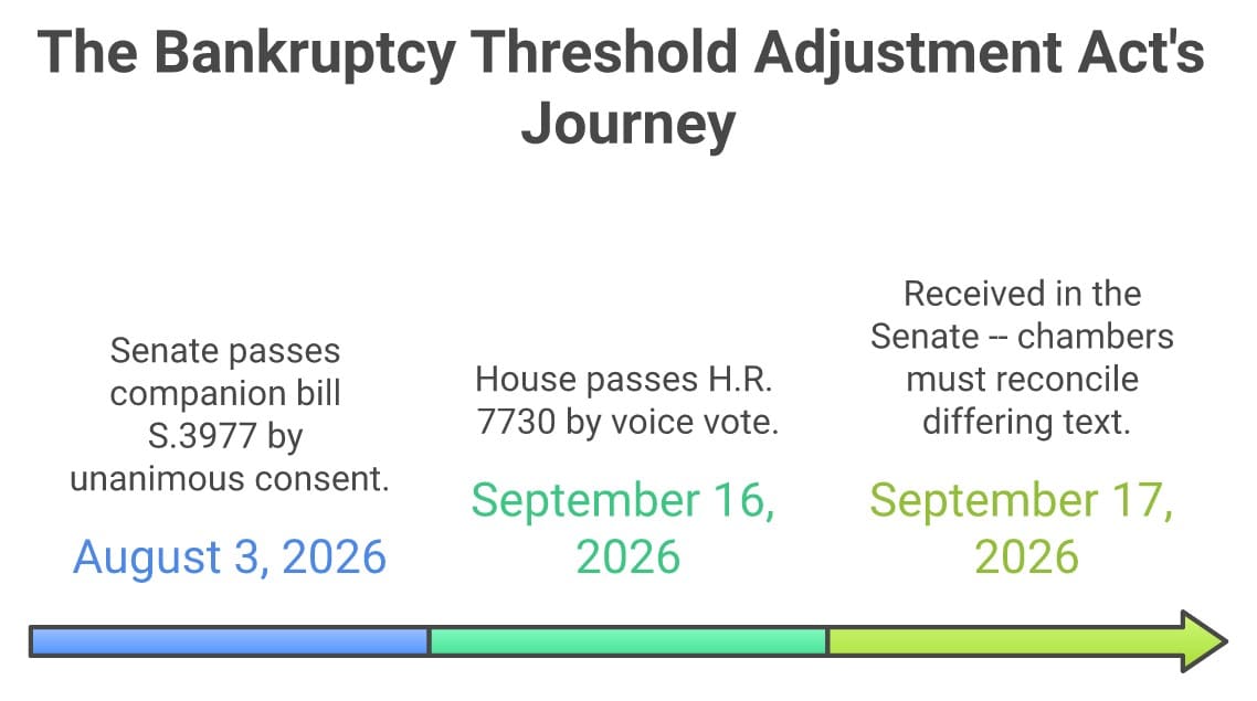 Timeline of the Bankruptcy Threshold Adjustment Act moving through Congress: Senate passes companion bill August 3, 2026; House passes H.R. 7730 by voice vote September 16, 2026; received in the Senate September 17, 2026, not yet law