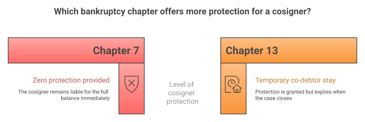 Cosigner bankruptcy myth versus truth - infographic