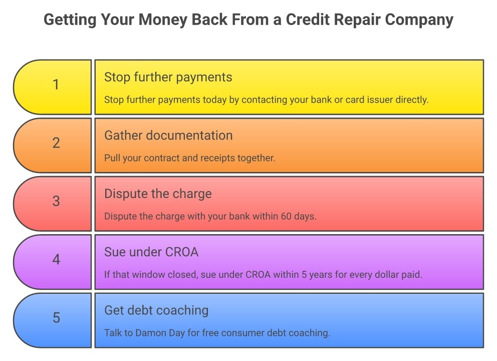 Steps to take after paying a credit repair company that did nothing - infographic