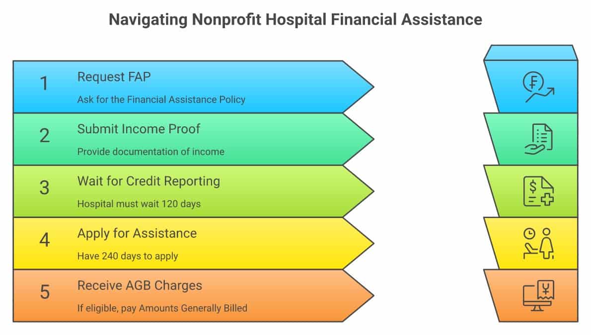 Five steps to navigating nonprofit hospital financial assistance: request the FAP, submit income proof, the hospital must wait 120 days before credit reporting, you have 240 days to apply, and eligible patients pay no more than Amounts Generally Billed