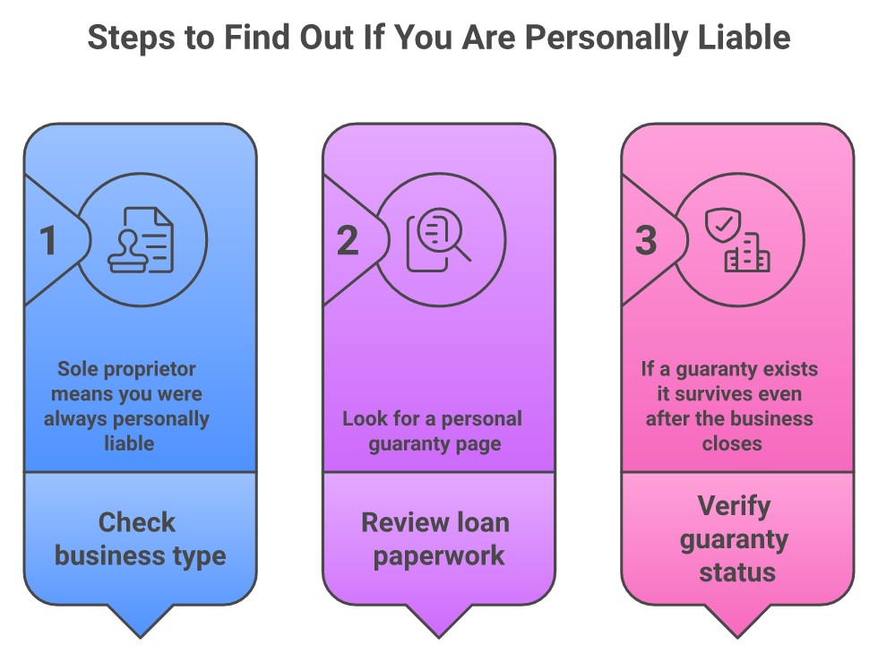 Three steps to find out if you are personally liable for farm equipment loans: check your business type, review loan paperwork for a personal guaranty page, and verify guaranty status since it survives business closure