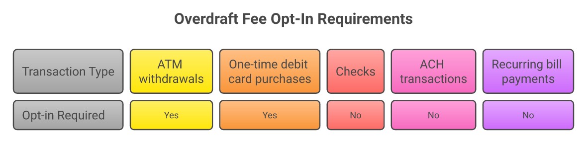 Myth vs truth: banks need your opt-in for ATM and one-time debit card overdraft fees, but not for checks or ACH - infographic