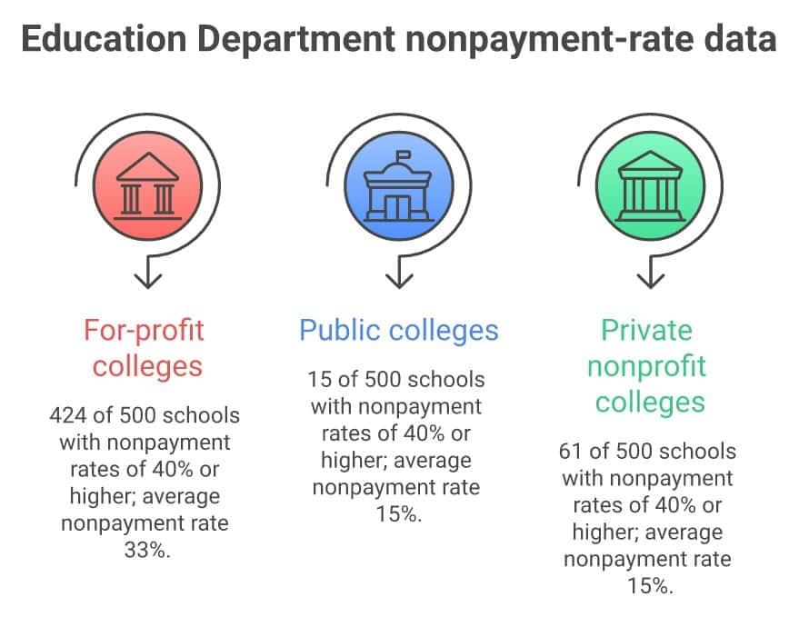 Education Department nonpayment-rate data by school type: for-profit 424 of 500 schools, average 33%; public 15 of 500, average 16%; private nonprofit 61 of 500, average 15%