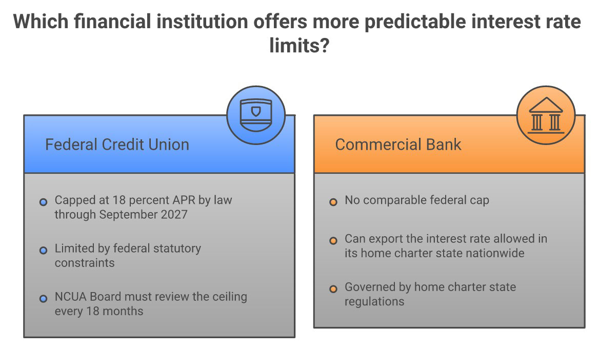 Myth vs truth - federal credit union interest rate cap versus bank interest rate exportation - infographic