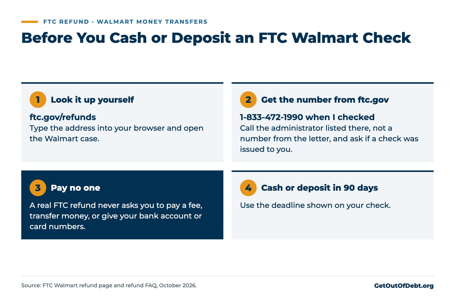 Four checks before you cash or deposit an FTC Walmart refund check: look the case up yourself at ftc.gov/refunds, get the administrator's number from ftc.gov and ask whether a check was issued to you, pay no one, and cash or deposit it within 90 days - infographic