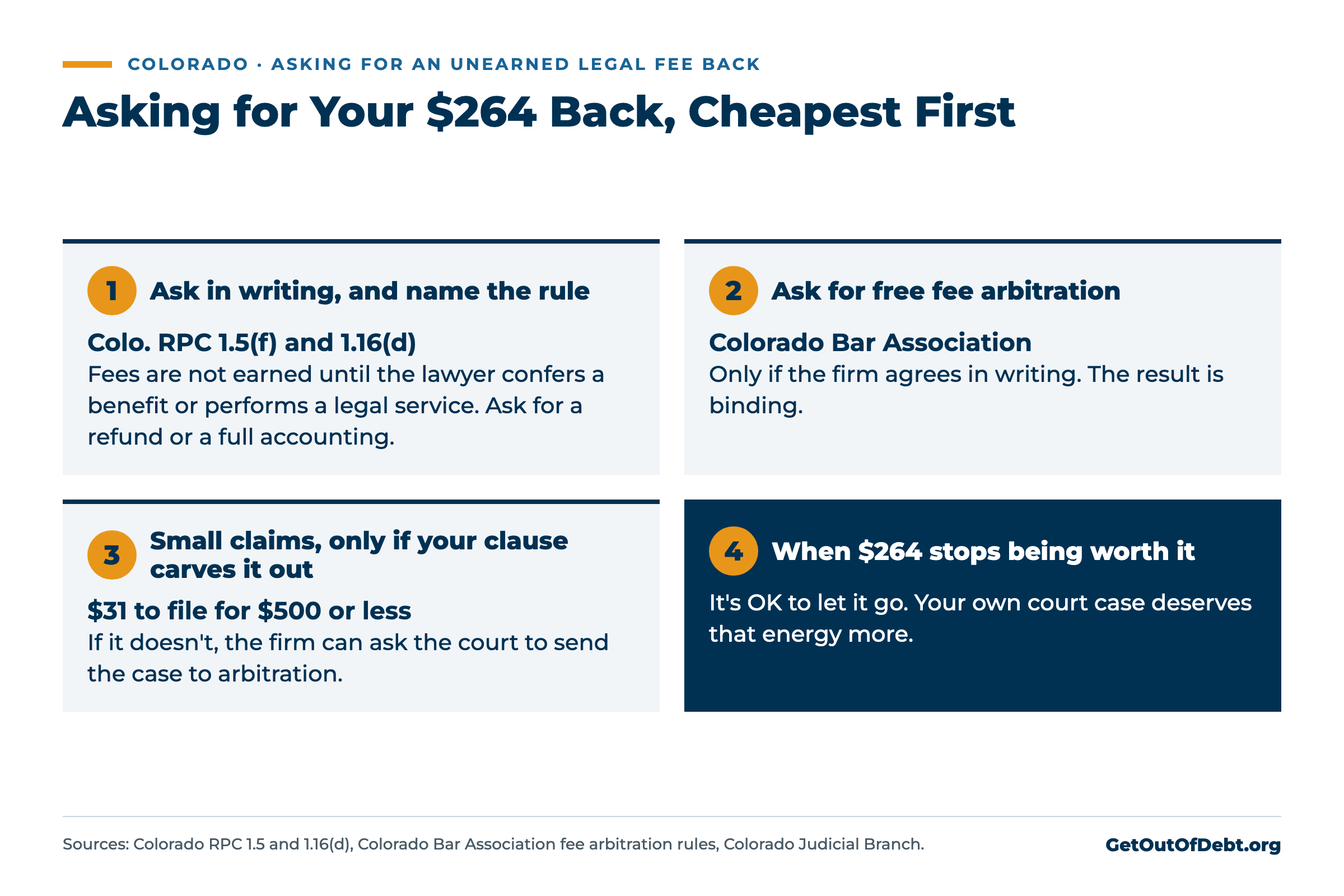 Asking for your $264 back in Colorado, cheapest first: a written refund request naming Colo. RPC 1.5(f) and 1.16(d); free Colorado Bar Association fee arbitration, only if the firm agrees in writing; small claims court at $31 for $500 or less, only if your arbitration clause carves out small claims; and when $264 stops being worth it - infographic