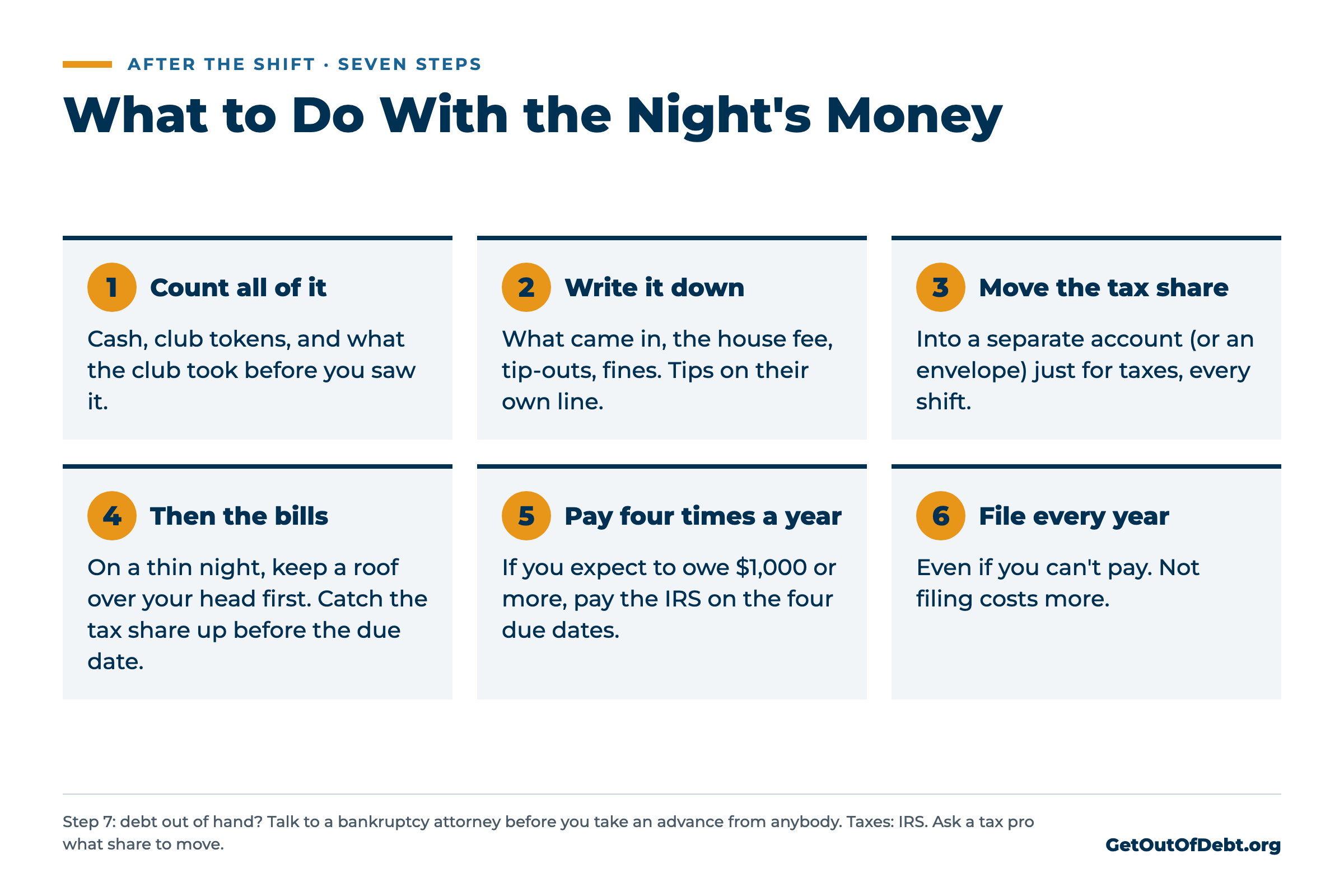 What to do with the night's money, in seven steps: 1 count all of it, 2 write it down with tips on their own line, 3 move the tax share into a separate account or an envelope every shift, 4 then the bills, 5 pay the IRS four times a year if you expect to owe $1,000 or more, 6 file every year even if you can't pay, and 7, in the footer, if the debt is out of hand talk to a bankruptcy attorney before you take an advance from anybody - infographic