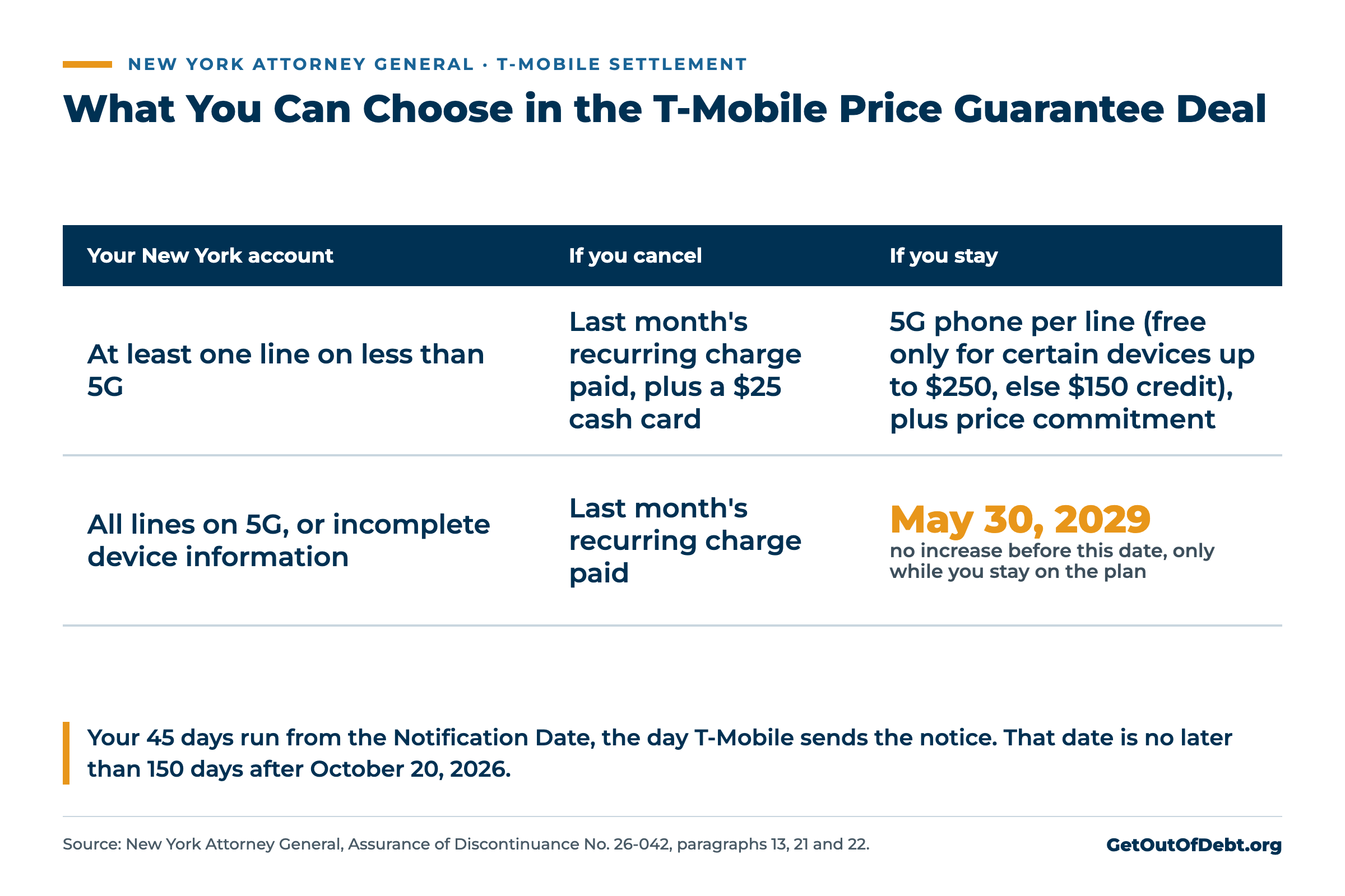 T-Mobile Price Guarantee Deal: Who Qualifies (October 2026)