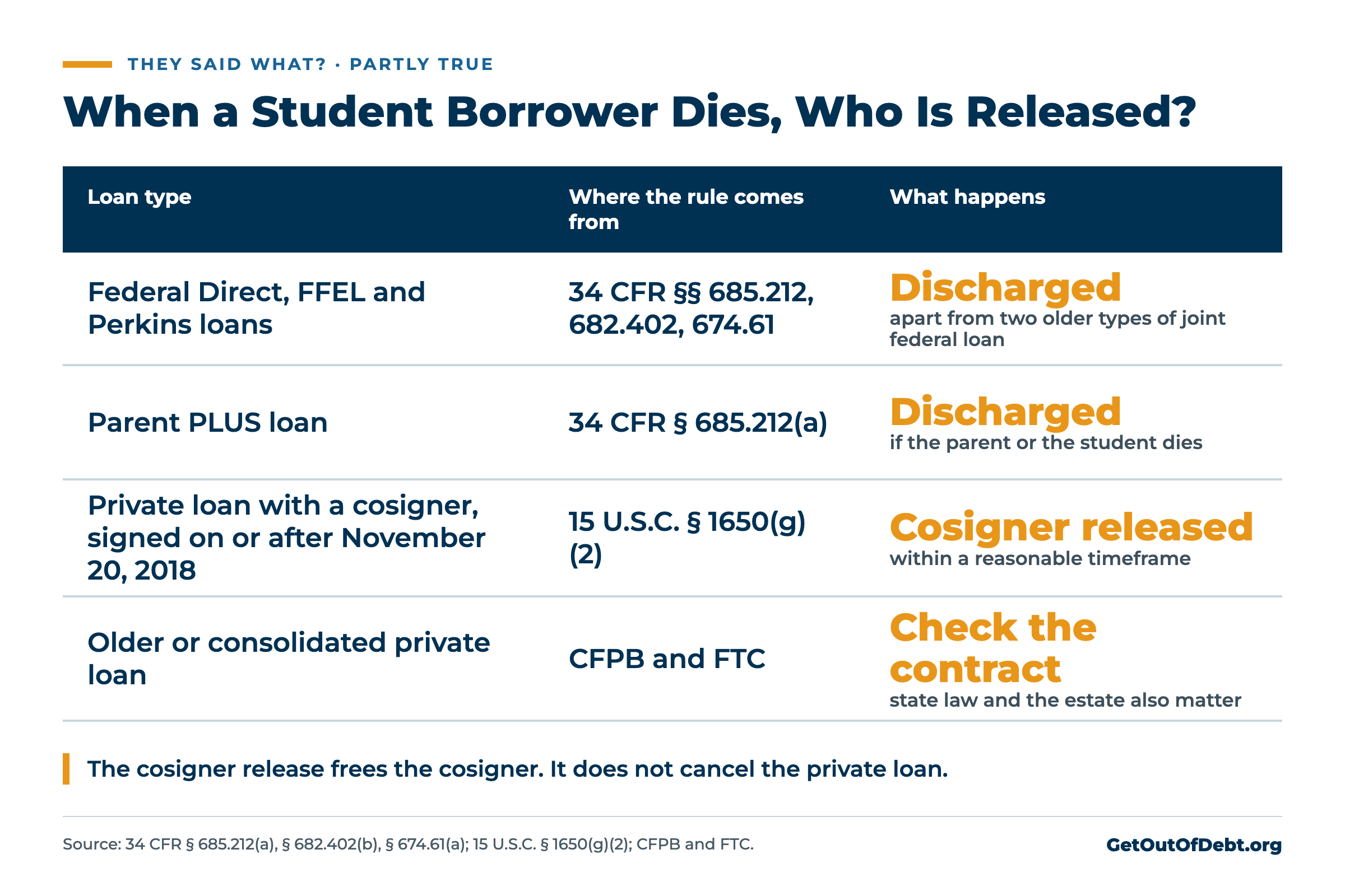 Who is released when a student borrower dies: federal loans discharged (two older joint-loan exceptions), Parent PLUS discharged on parent or student death, cosigned private loans released if signed on or after November 20, 2018, older private loans depend on the contract - infographic