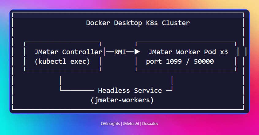 Running Distributed JMeter Load Tests on Kubernetes with Plugins: A ...