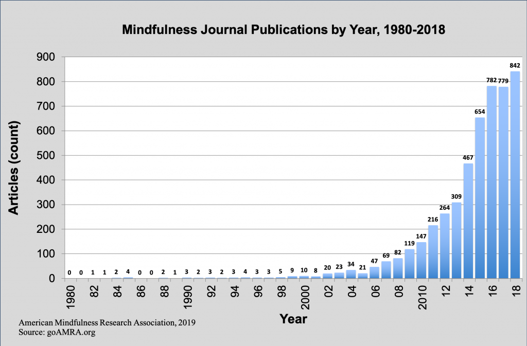 Ilość badań nt. mindfulness per rok