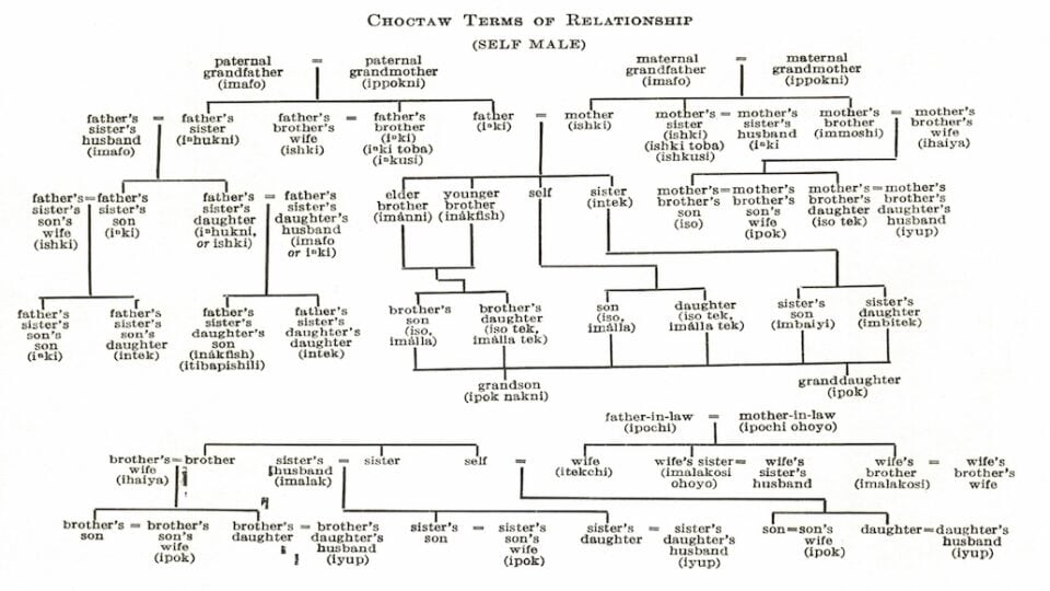 Choctaw Family Tree Self-Male