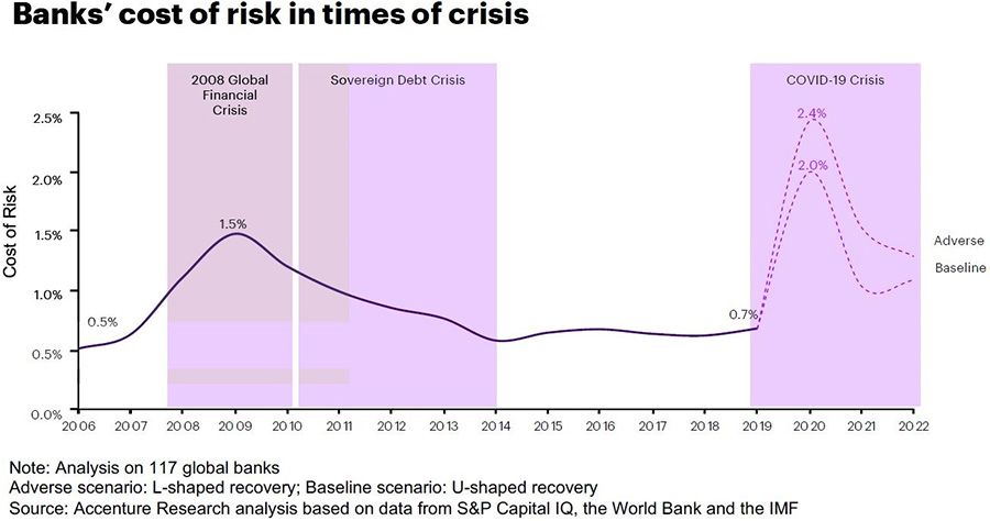 Banks Risk Losses Due to Pandemic