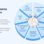 The ‘Missing’ System in Standards & Practices