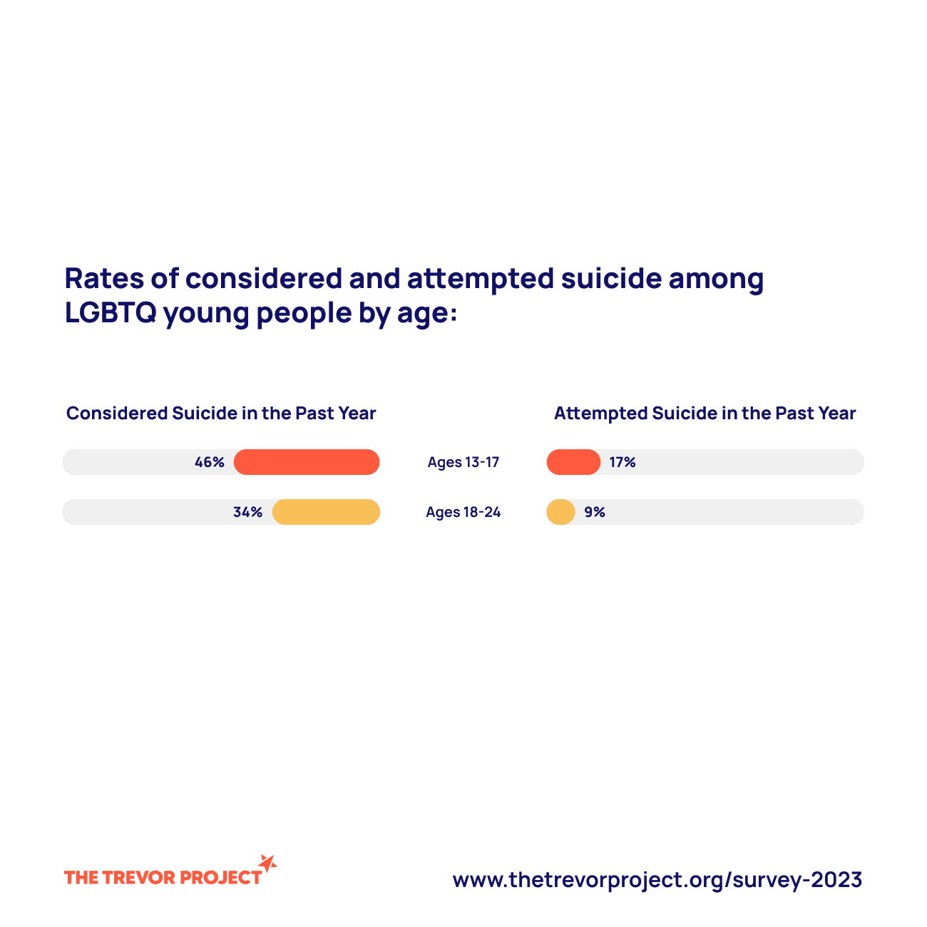 Rates of considered and attempted suicide among lgbtq youth by age