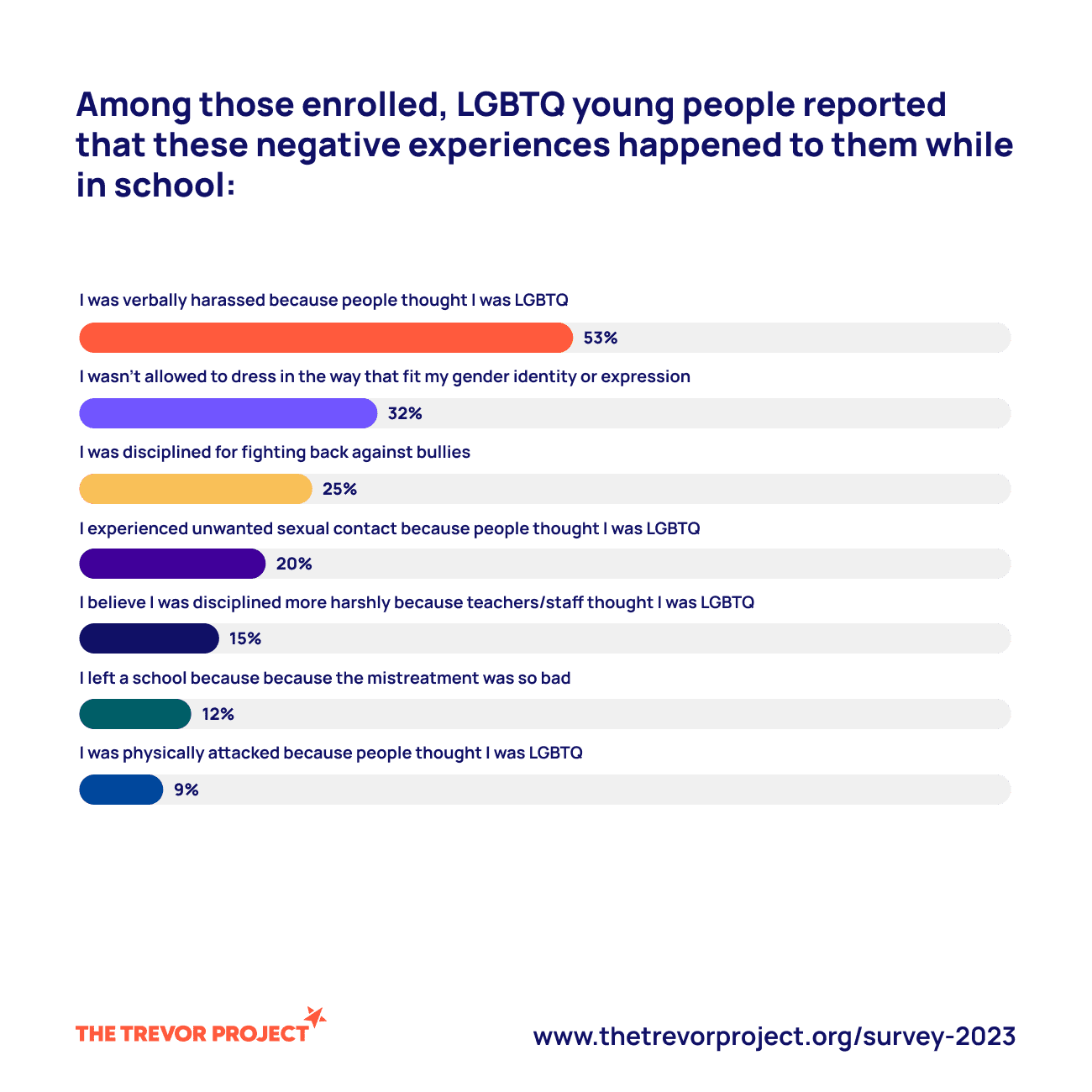 Lgbtq youth reporting negative experiences in school