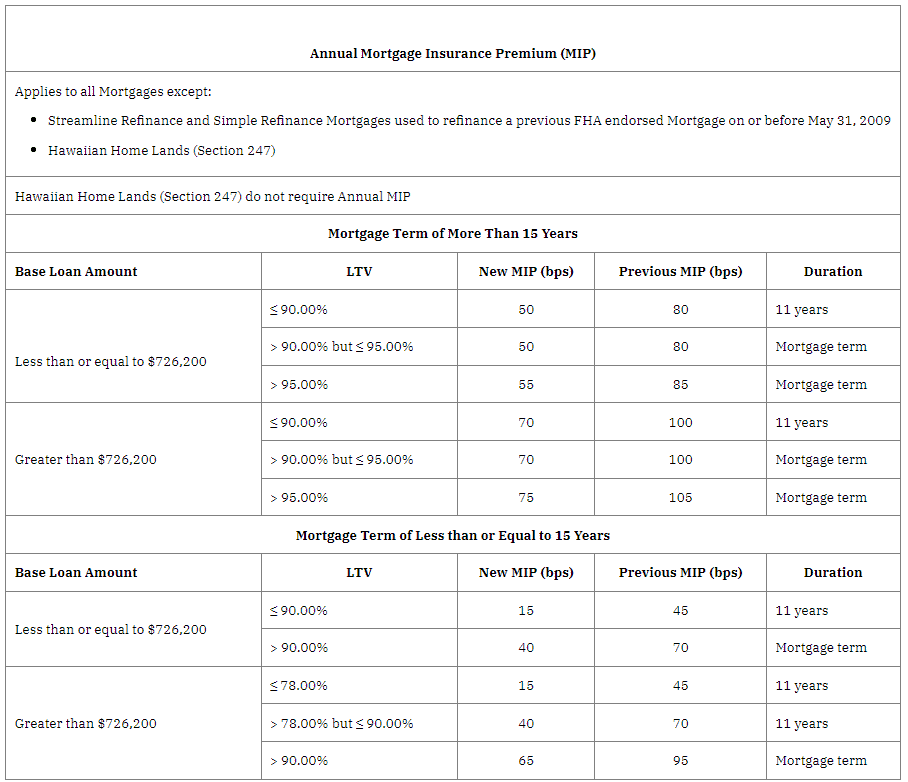 New MIP Chart for FHA Mortgages