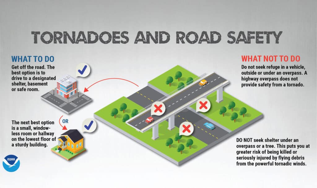 Graphic emphasizing to not hide under a bridge if a tornado is coming and you're in a car. Instead, seek shelter on the lowest floor possible, away from windows.