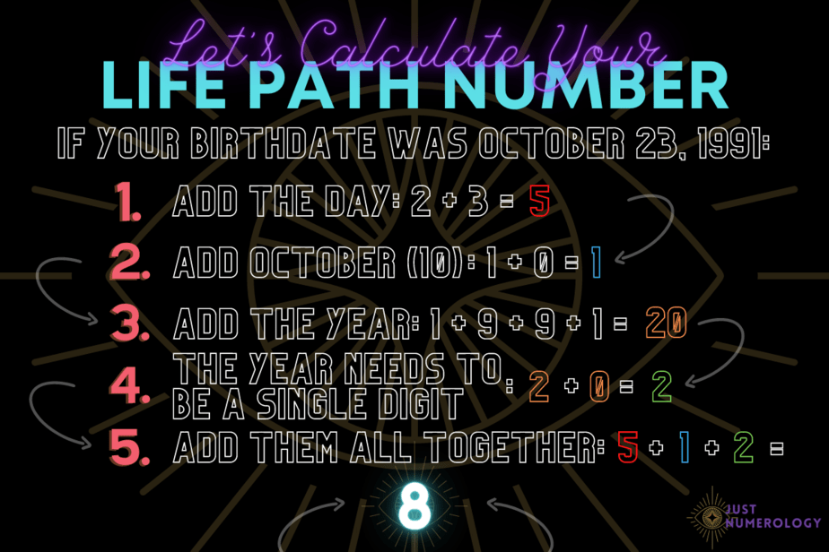 how to figure out what life path number you are