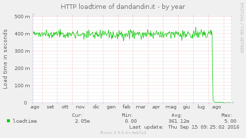 http_loadtime-year