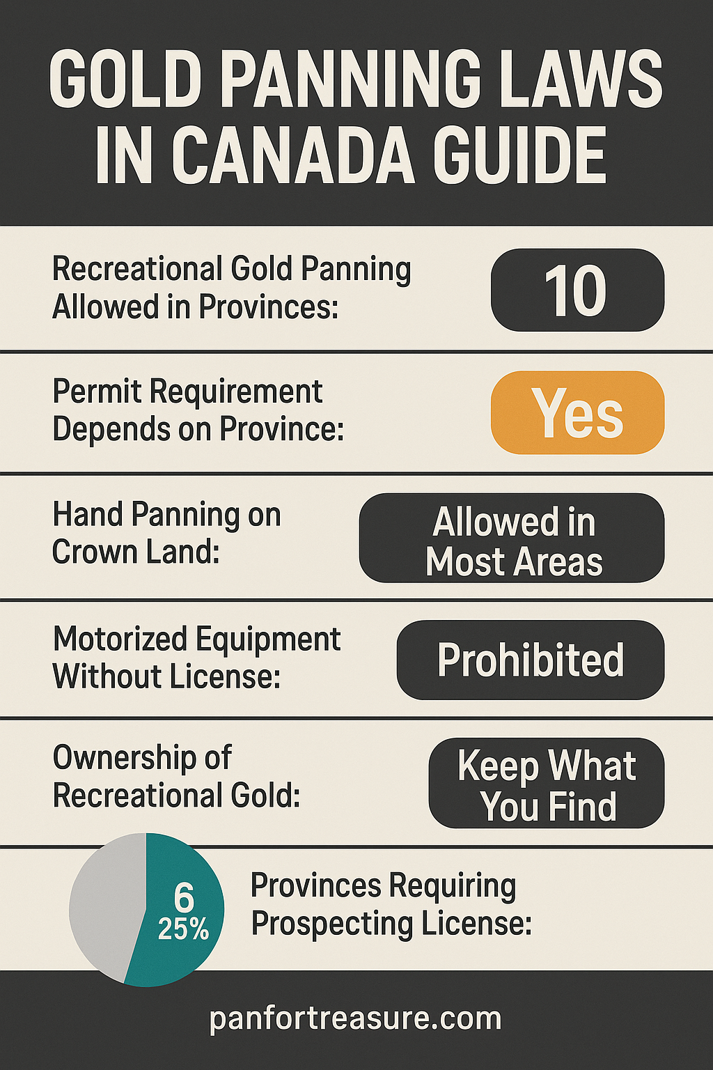 Infographic summarizes Gold Panning Laws in Canada: permitted in 10 provinces, hand panning mostly allowed, motorized equipment banned, keep found gold; 25% of regions require a permit.