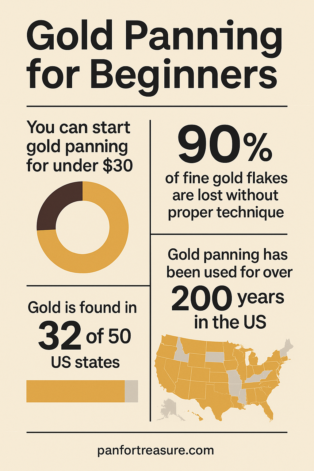 Infographic: Getting Started with Gold Panning—costs under $30, 90% of fine gold lost without technique, found in 32 states, used for over 200 years in the US. Features simple charts and a US map.
