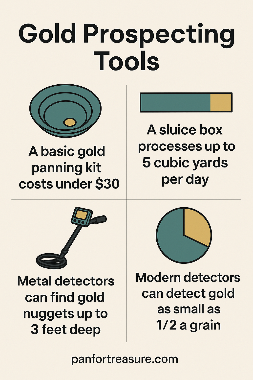 Infographic featuring Gold Panning Tools—panning kit, sluice box, and metal detectors—with quick facts highlighting cost, capacity, and detection ability for each.