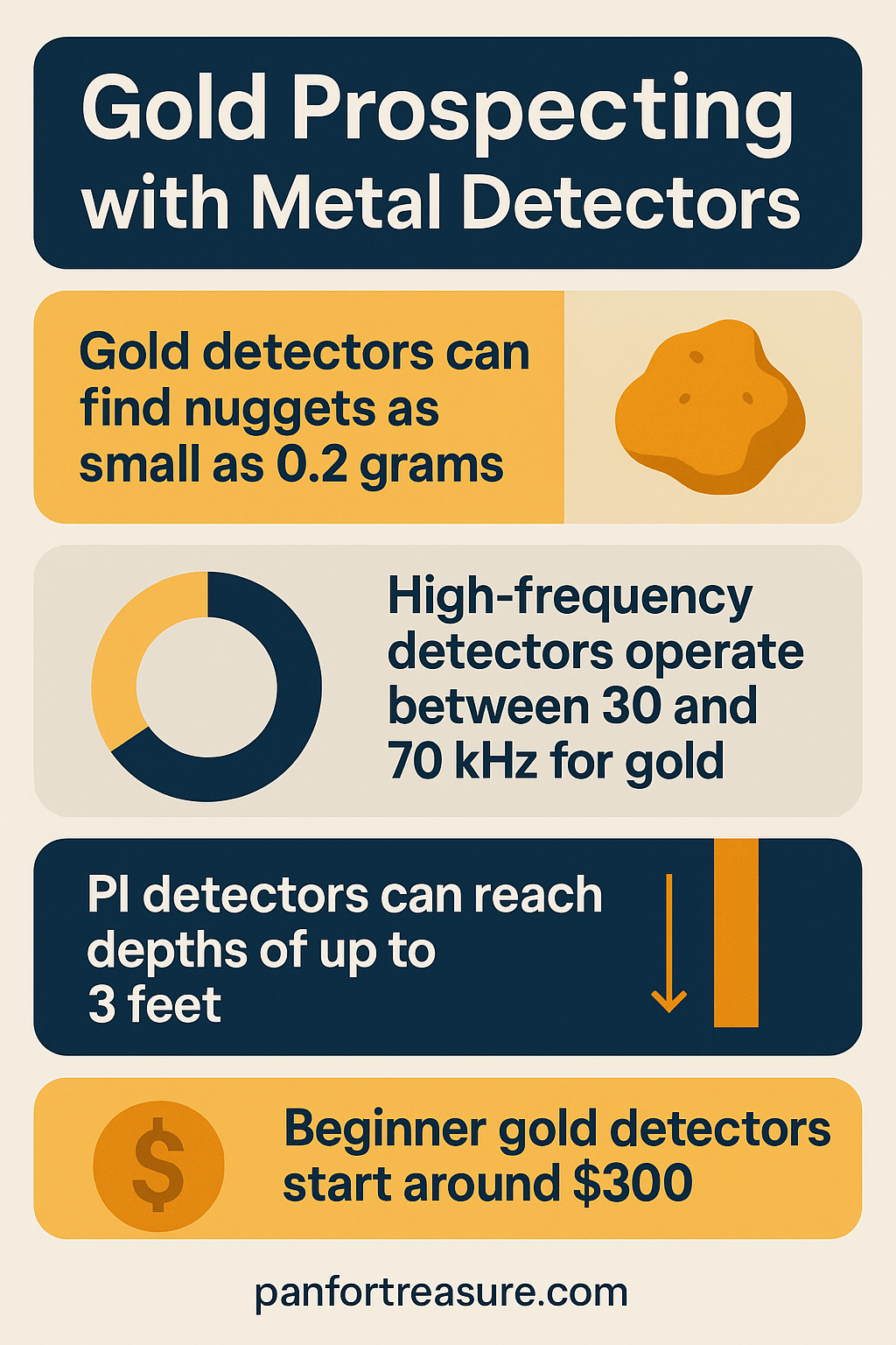 Infographic about Gold Prospecting with Metal Detectors, highlighting detection of small nuggets, high-frequency operation, impressive depth capability, and affordable prices for beginner detectors.