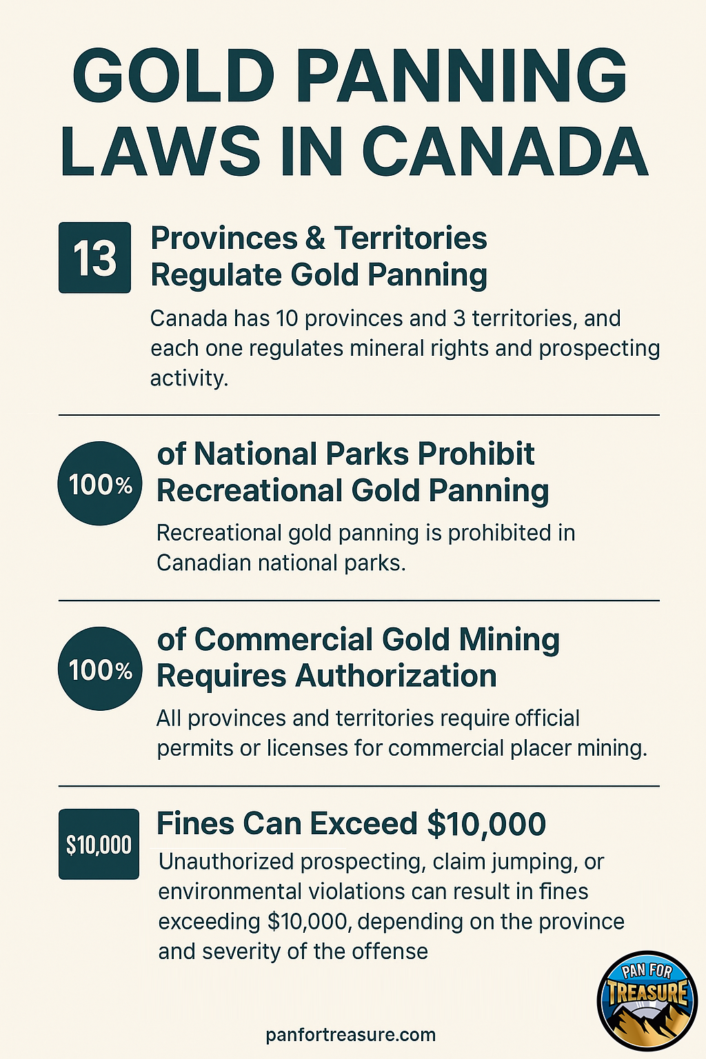 Gold panning laws in Canada infographic showing 13 provinces and territories regulate gold panning, 100% of national parks prohibit recreational panning, all commercial mining requires authorization, and fines can exceed $10,000 for violations