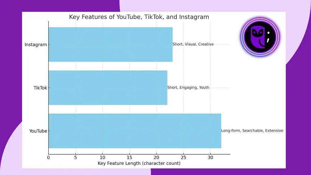 image comparison chart between YouTube, TikTok, and Instagram, showing key features of each platform.