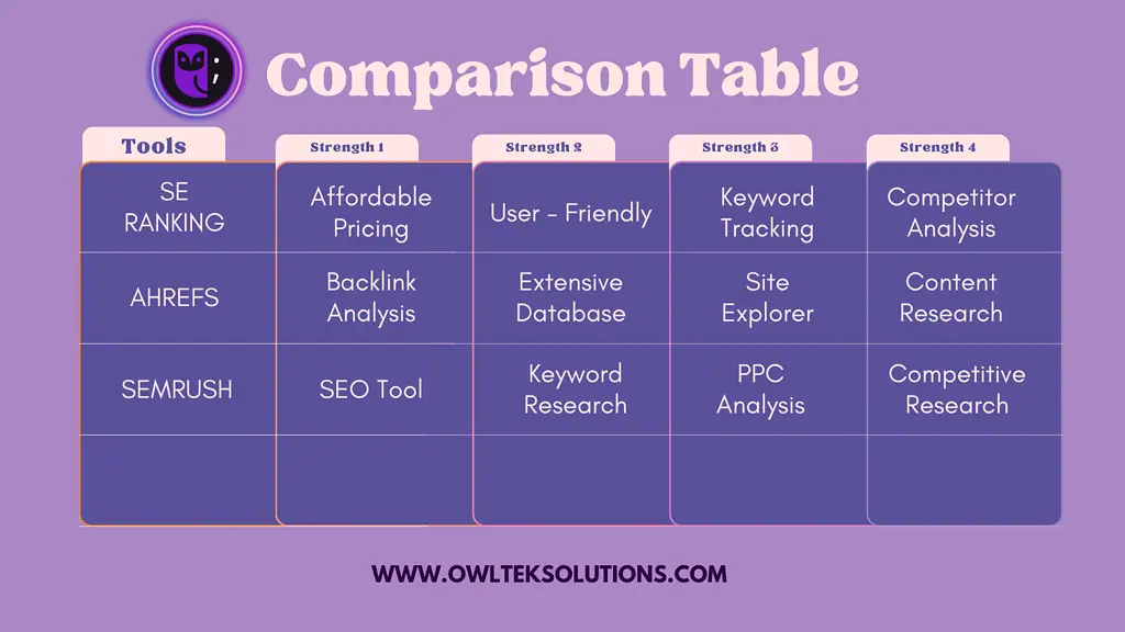 comparison table or screenshot of dashboards from tools like SE Ranking, Ahrefs, and SEMrush under this section.