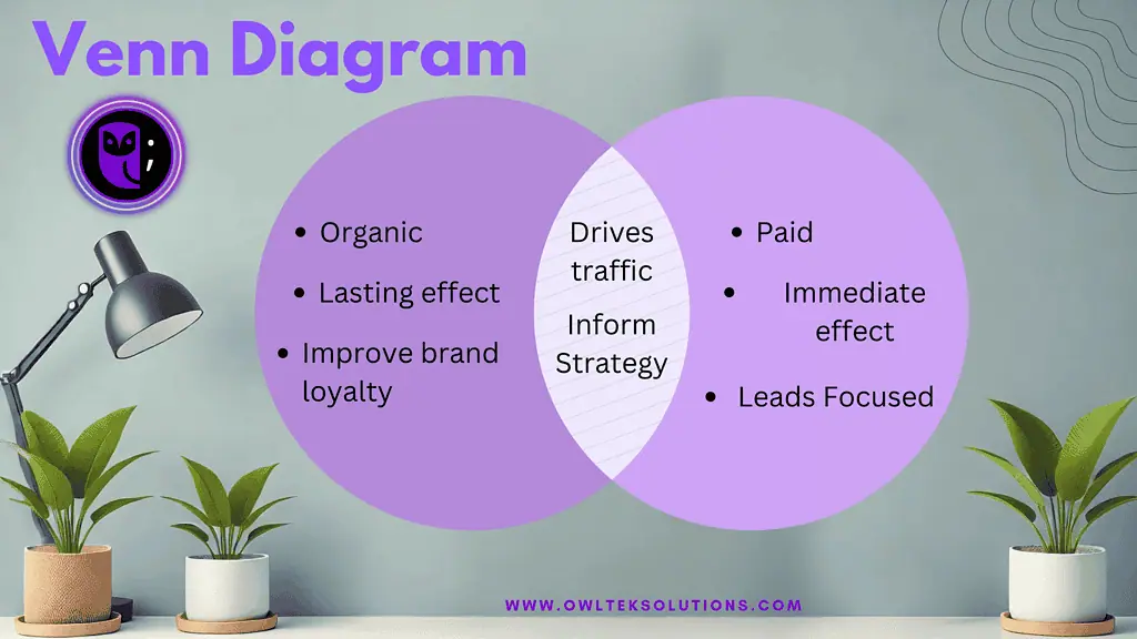 image Venn diagram showing the overlapping benefits of SEO and SEM, highlighting how they complement each other.