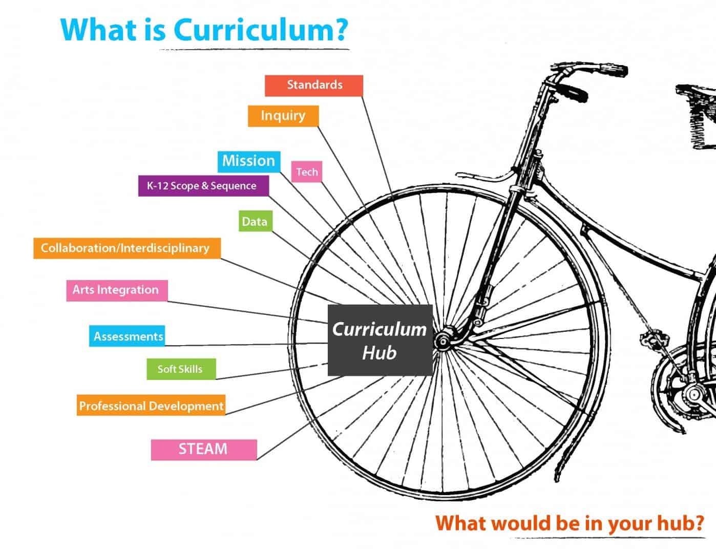 5 Themes When Defining Curriculum