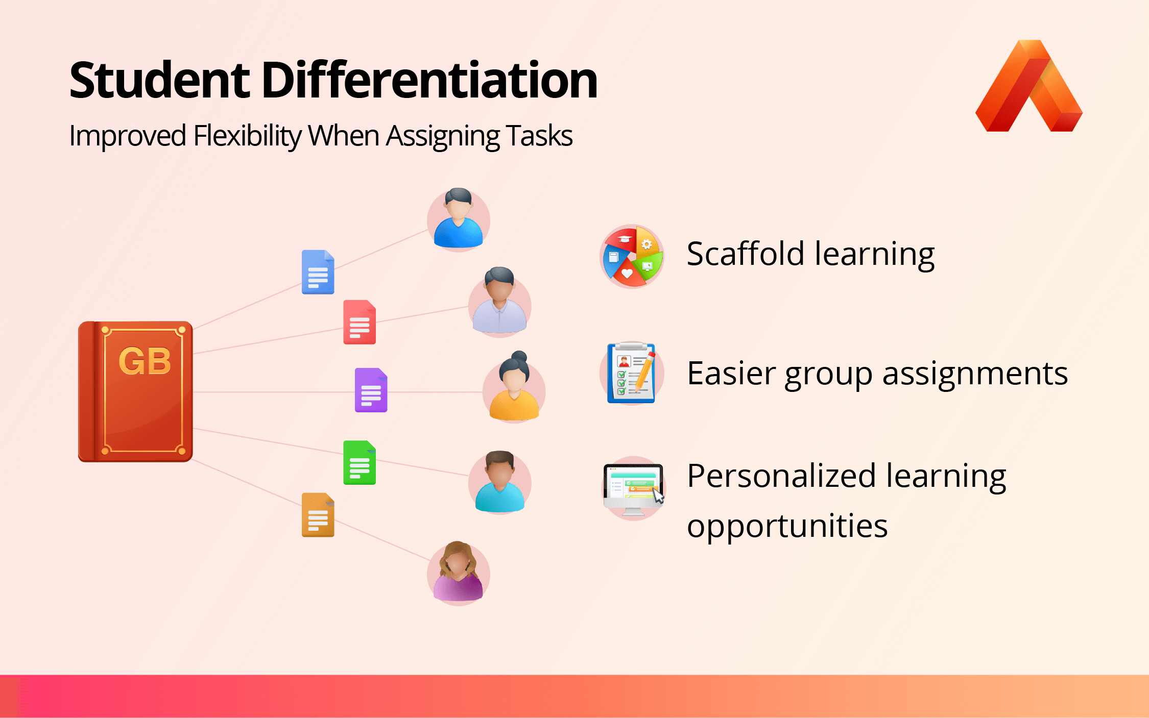 Assessment Task Improvements: Supporting Differentiation, Collaboration and Usability