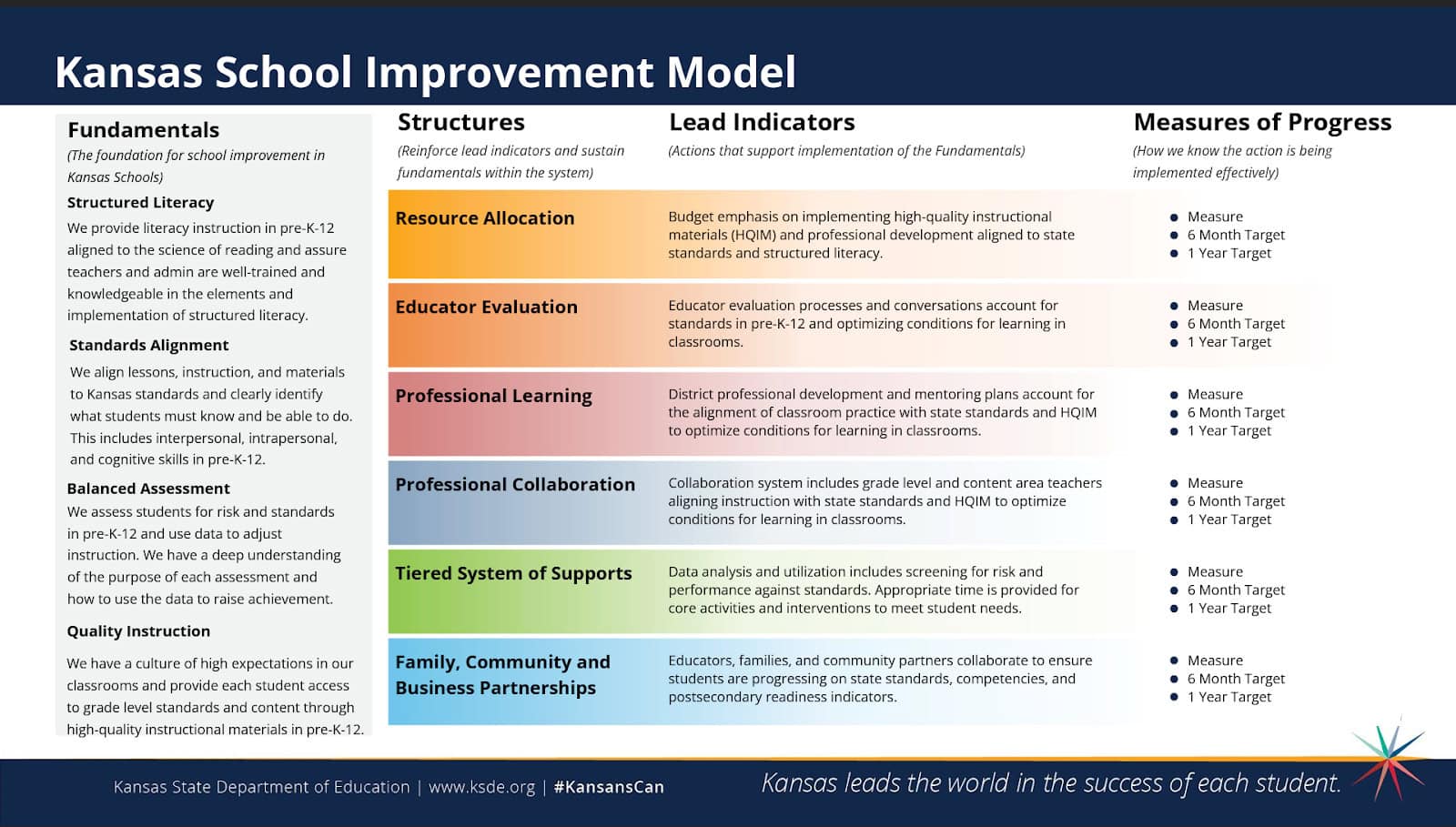 Kansas School Improement Model