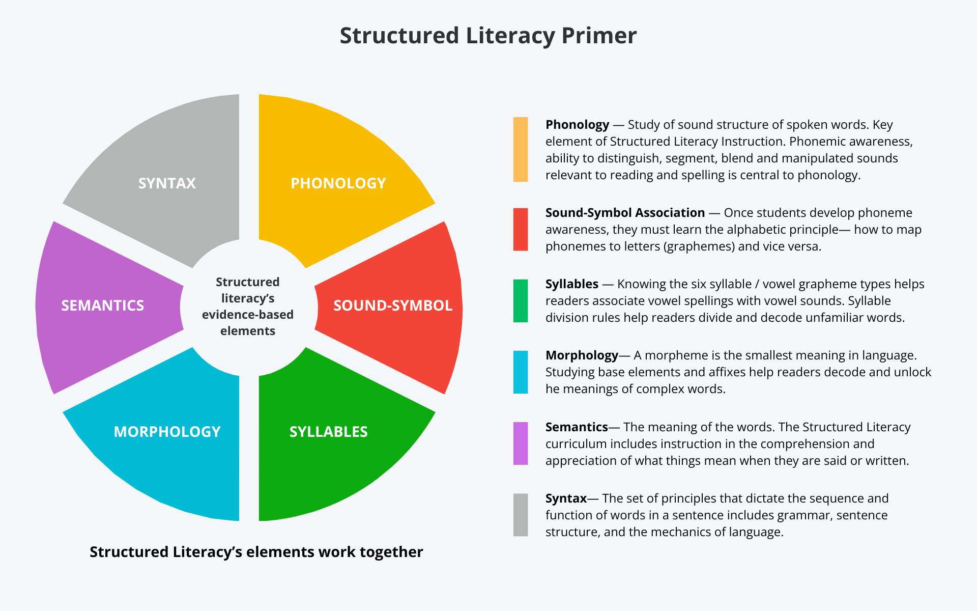STRUCTURED LITERACY ELEMENTS