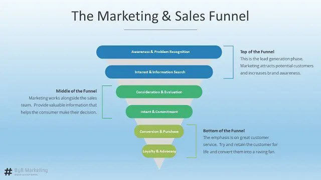 What are sales funnels