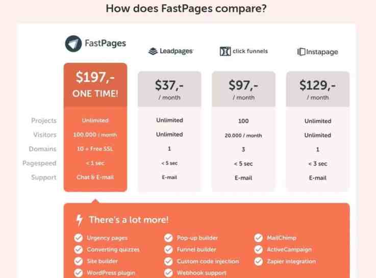 fastpages vs clickfunnels