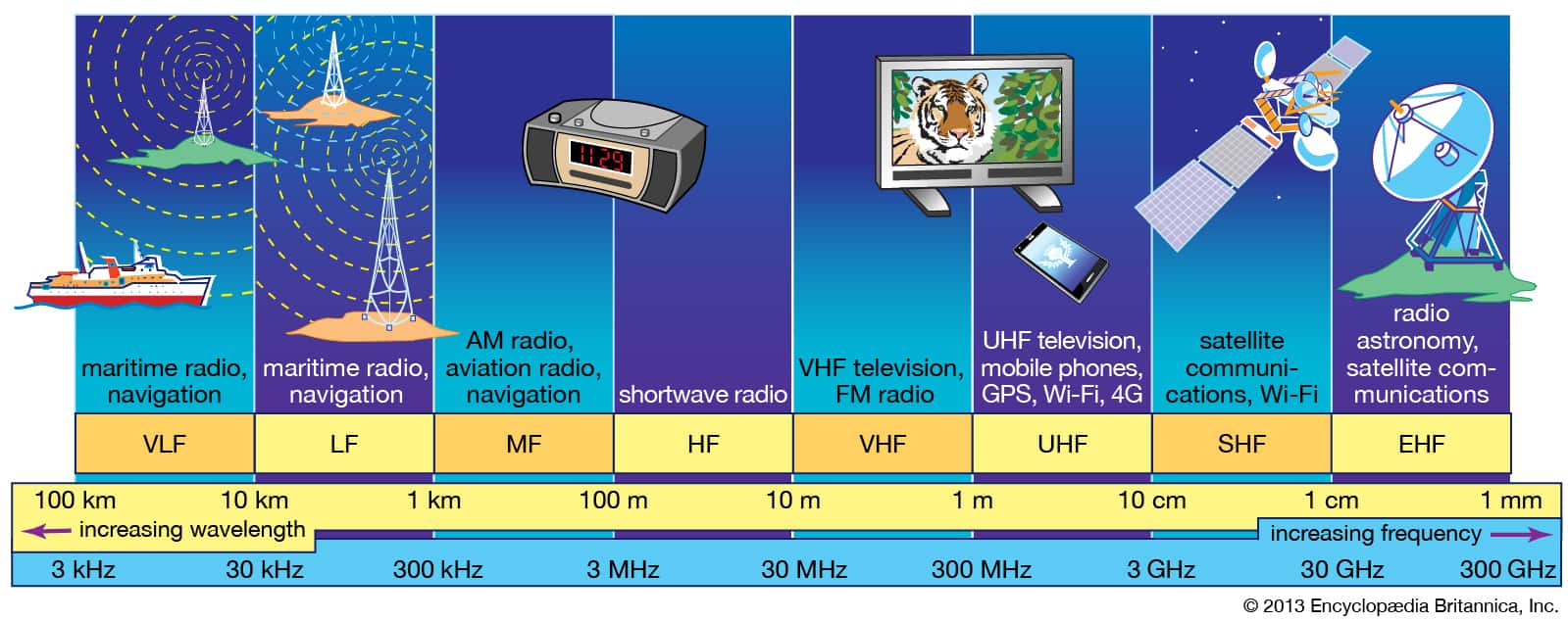 bands-on-the-radio-frequency-spectrum
