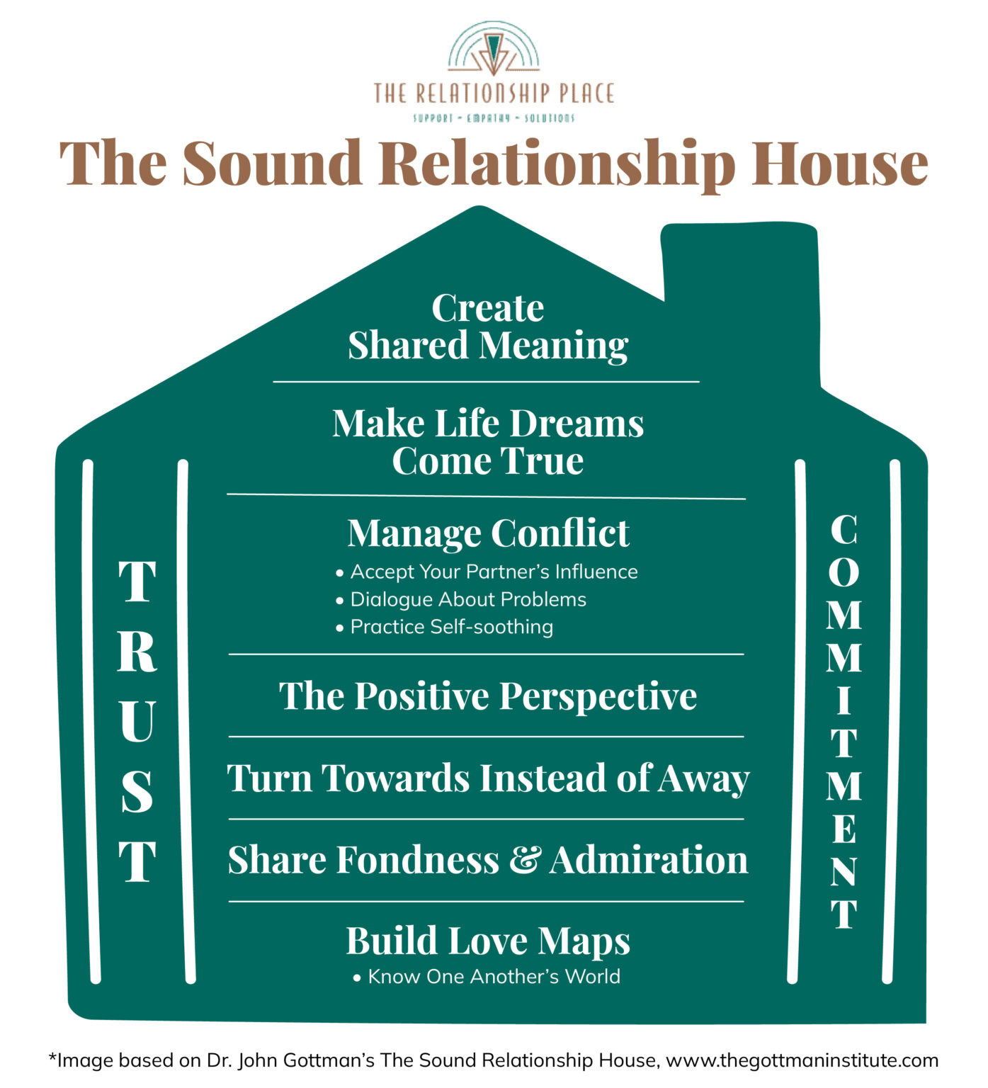 7 Ways To Practice The Sound Relationship House In Marriage