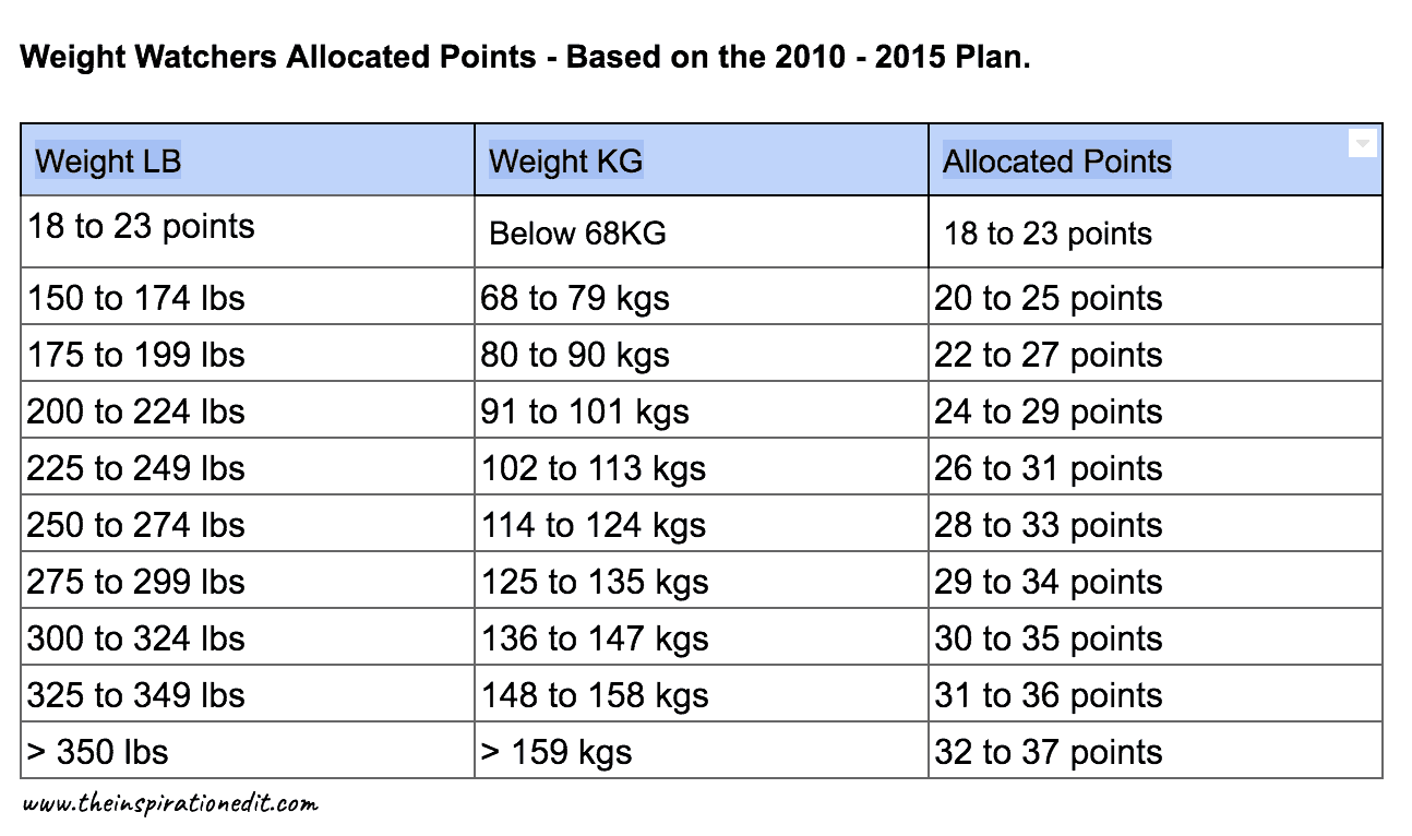 excel weight watchers points tracker