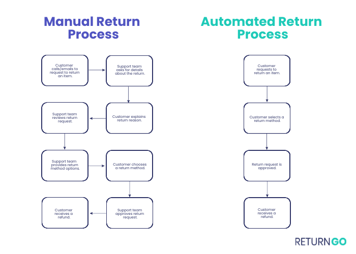 Processing Returns