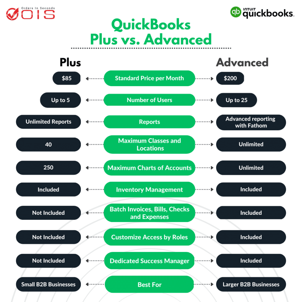 6 Steps to Find the Most Popular QuickBooks Pricing Plan for Wholesale Distributors Orders In